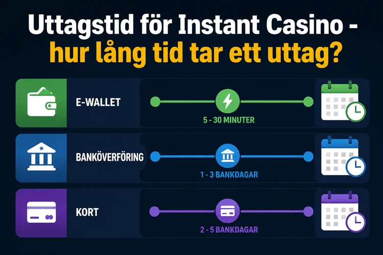 Uttagstid för Instant Casino - hur lång tid tar ett uttag?